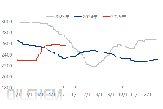 [五一专题]： 2025 年复合肥市场五一节后预测