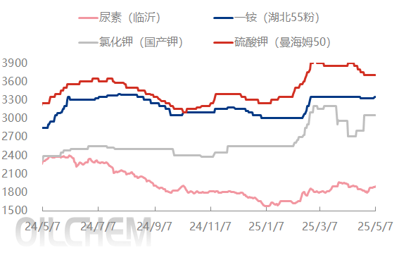 [五一专题]： 2025 年复合肥市场五一节后预测