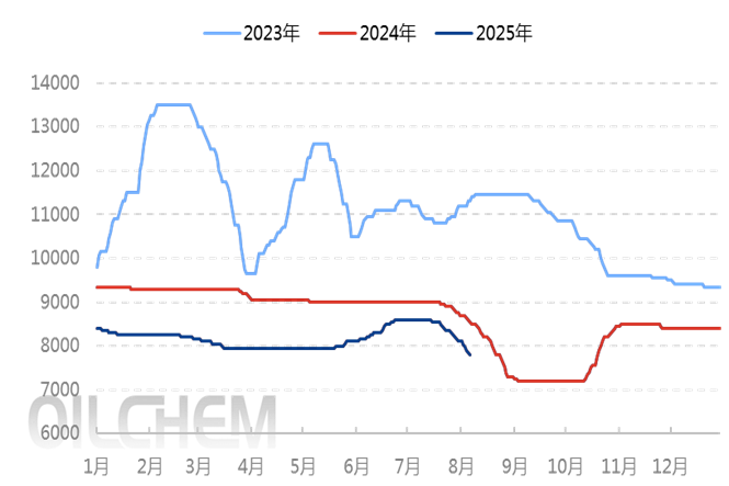 [隆众聚焦]：供需失衡下BDO持续走低，行业再度陷入亏损