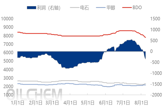 [隆众聚焦]：供需失衡下BDO持续走低，行业再度陷入亏损