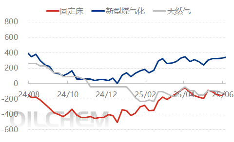 [隆众聚焦]：利好预期成泡影 尿素价格显著下行