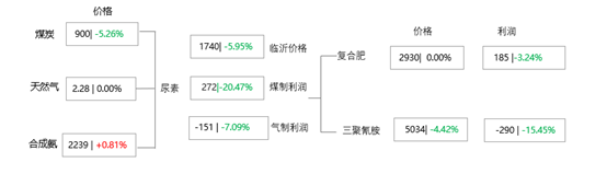 [隆众聚焦]：利好预期成泡影 尿素价格显著下行