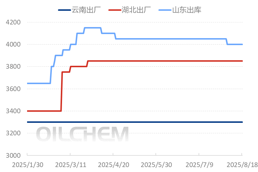 [隆众聚焦]：需求疲软制约市场，磷酸二铵价格延续僵持态势