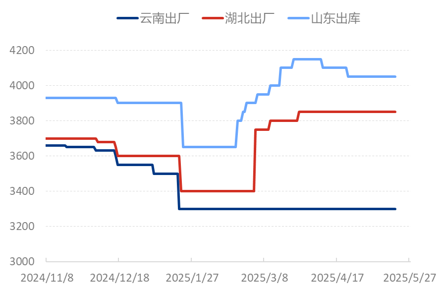 [隆众聚焦]：磷酸二铵市场走势分化：国内平稳运行，国际强势上涨