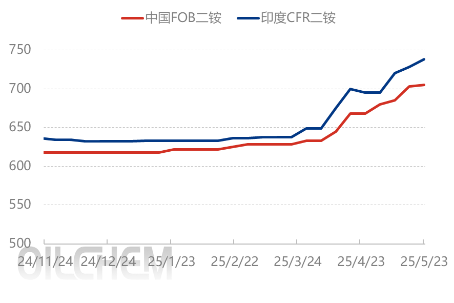 [隆众聚焦]：磷酸二铵市场走势分化：国内平稳运行，国际强势上涨