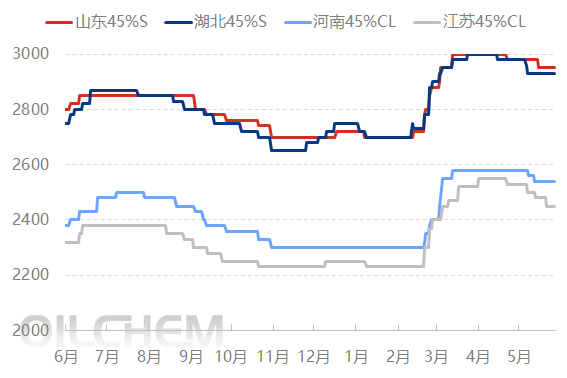 [隆众聚焦]：夏季肥收尾阶段 复合肥市场或平缓过渡