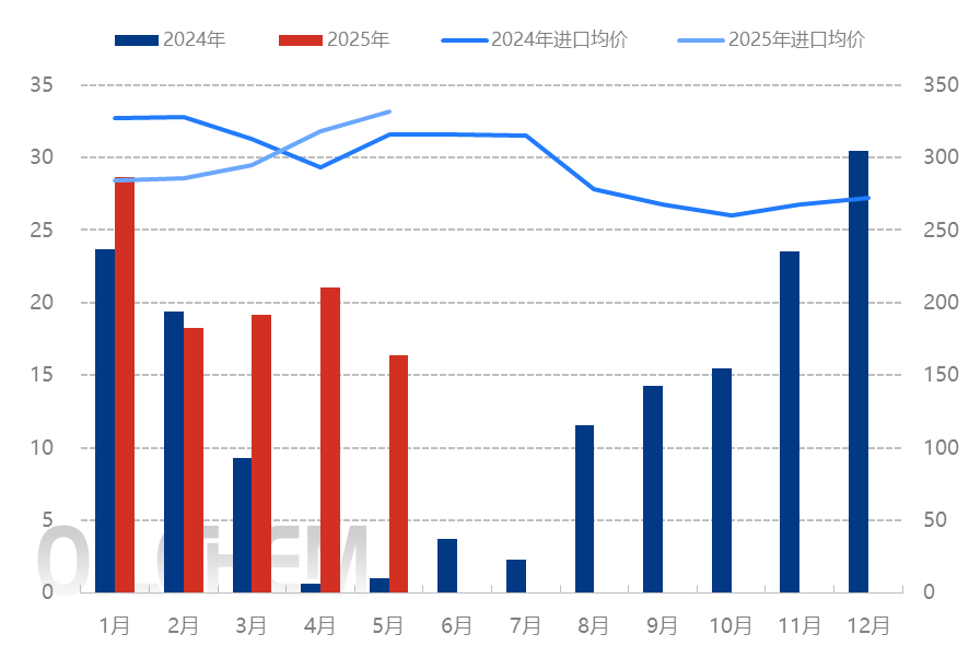 [隆众聚焦]：中国钾肥进口量缓慢下降