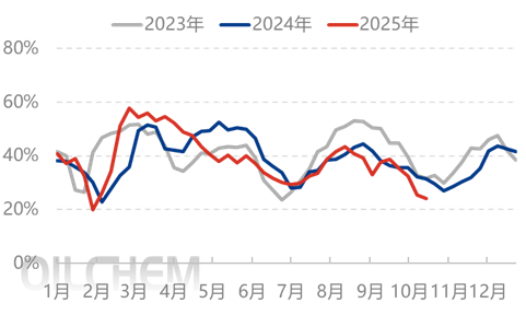 [隆众聚焦]：尿素低位波折等消息