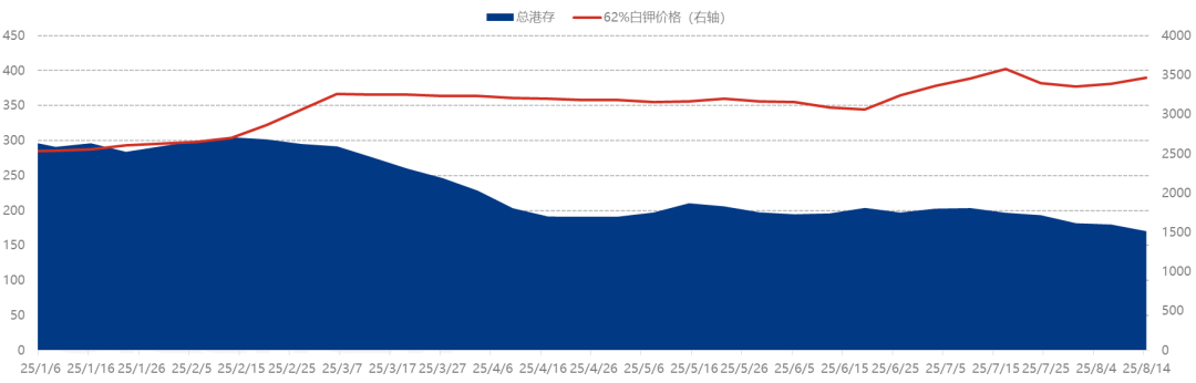 [隆众聚焦]：供应紧张，钾肥市场形成双轨制