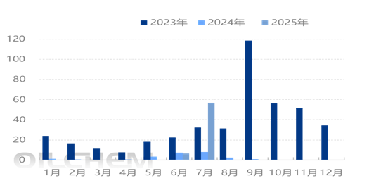 尿素出口数据一出，9月份价格有期望