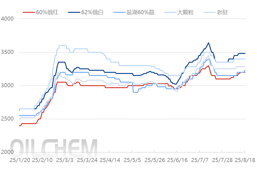 [隆众聚焦]：供应紧张，钾肥市场形成双轨制