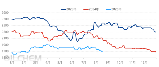 尿素出口数据一出，9月份价格有期望