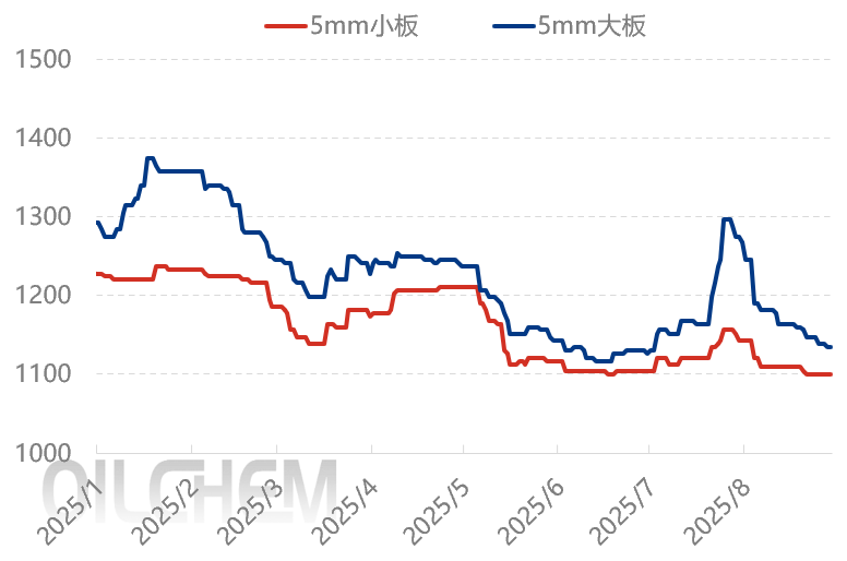 [隆众聚焦]：2025年7月浮法玻璃进出口数据分析