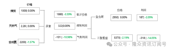 [隆众聚焦]：尿素需求支撑有限，市场偏弱震荡