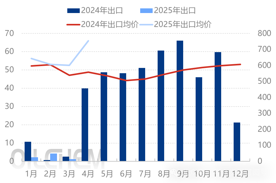 [隆众聚焦]：磷酸二铵出口政策落地，国际市场大门开启