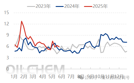 [隆众聚焦]：尿素需求支撑有限，市场偏弱震荡