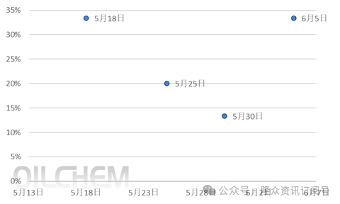 [隆众聚焦]：尿素夏季农业释放的节点探讨