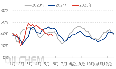 [隆众聚焦]：尿素夏季农业释放的节点探讨