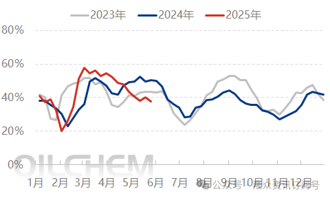 [隆众聚焦]：尿素需求支撑有限，市场偏弱震荡