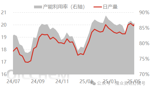 [隆众聚焦]：尿素需求支撑有限，市场偏弱震荡
