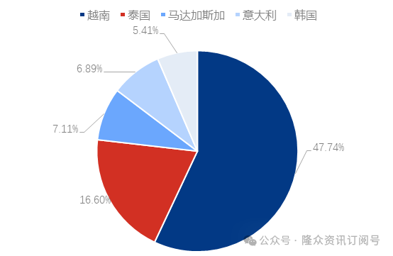 [隆众聚焦]：磷酸二铵出口政策落地，国际市场大门开启
