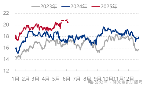 [隆众聚焦]：尿素夏季农业释放的节点探讨
