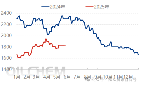 [隆众聚焦]：尿素需求支撑有限，市场偏弱震荡