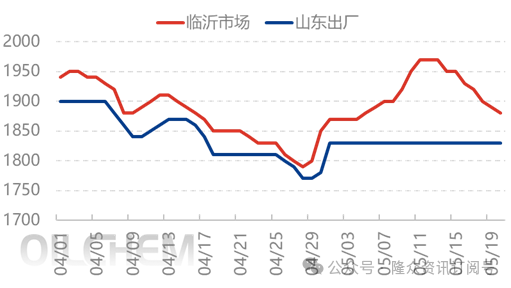 [隆众聚焦]：尿素夏季农业释放的节点探讨