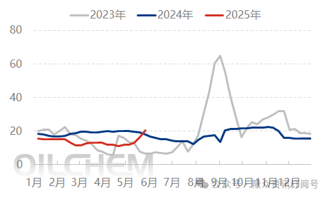 [隆众聚焦]：尿素需求支撑有限，市场偏弱震荡