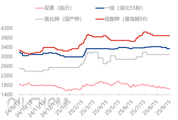 [隆众聚焦]：秋季复合肥可持续发运至9月底