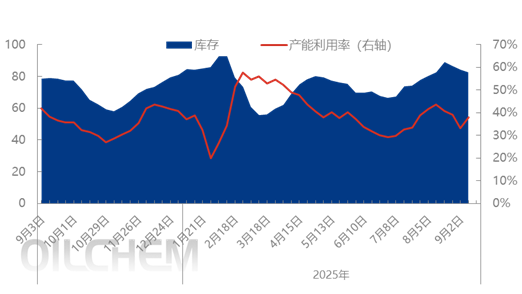 [隆众聚焦]：秋季复合肥可持续发运至9月底