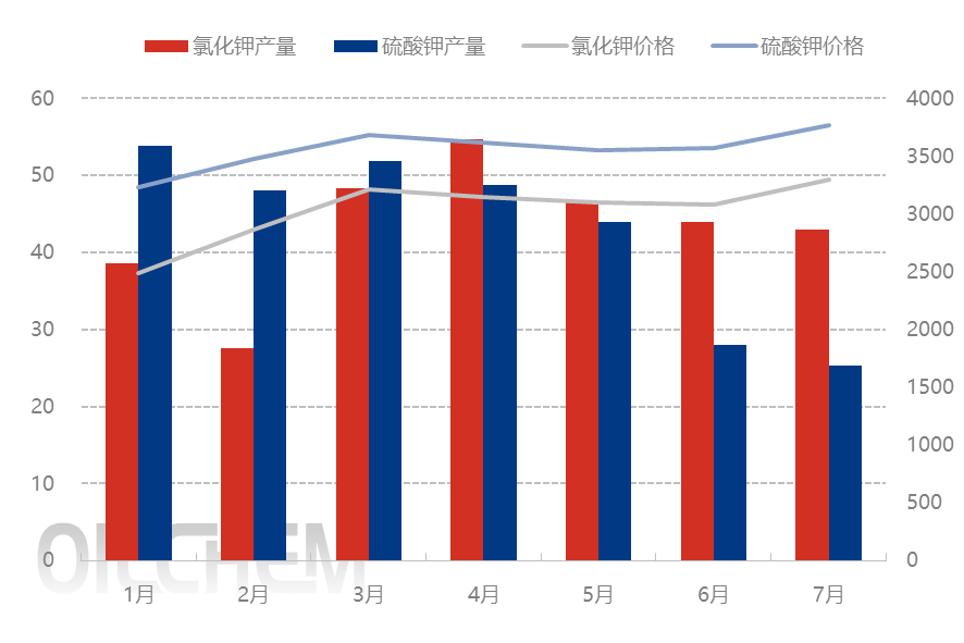 [隆众聚焦]：国内钾肥市场的供与需