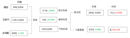 [隆众聚焦]：情绪打破僵局 尿素逐步企稳