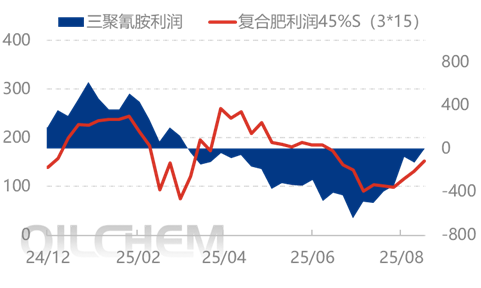 [隆众聚焦]：情绪打破僵局 尿素逐步企稳