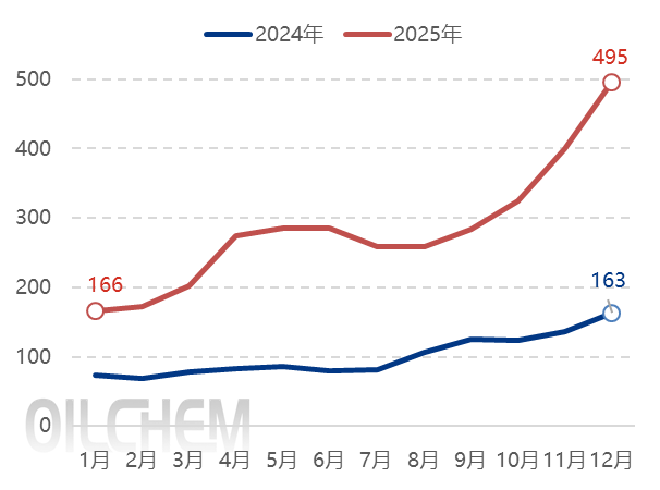 【隆众焦点】：硫磺价格终破“4000”大关  磷酸一铵成本承压下走势探析