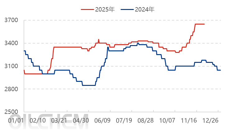 【隆众焦点】：硫磺价格终破“4000”大关  磷酸一铵成本承压下走势探析