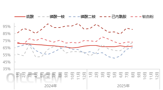 [隆众聚焦]：八月硫酸市场分化加剧，后续市场将如何走向