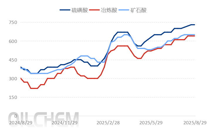 [隆众聚焦]：八月硫酸市场分化加剧，后续市场将如何走向