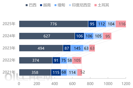 [隆众聚焦]：2025年硫酸铵出口激增25%：高增长能否持续？