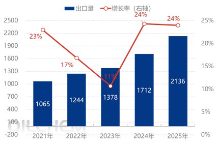 [隆众聚焦]：2025年硫酸铵出口激增25%：高增长能否持续？