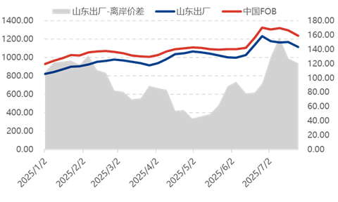 [隆众聚焦]：硫酸铵市场陷入僵持，价位承压走跌
