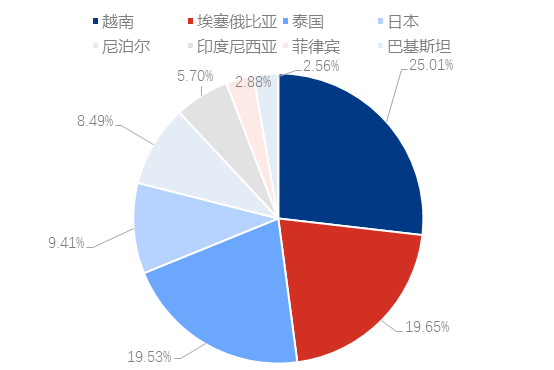 [隆众聚焦]：国际磷酸二铵市场持续升温：6月出口量显著增长