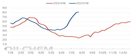 [隆众聚焦]：尿素：出口意外拖拉，国内淡季价格下行