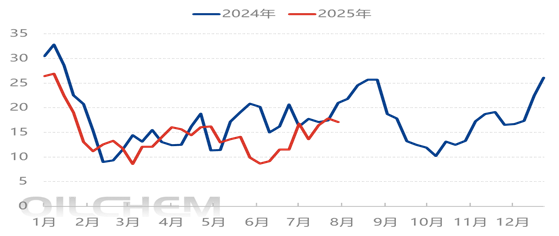 [隆众聚焦]：尿素：出口意外拖拉，国内淡季价格下行