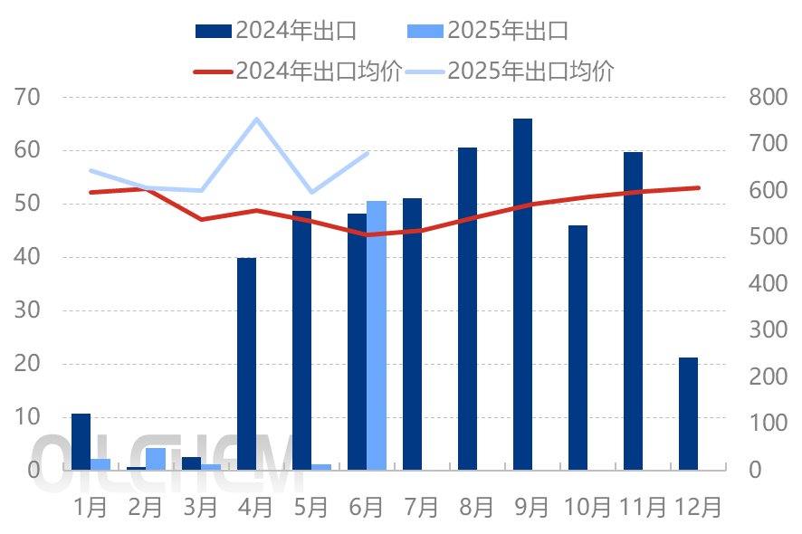 [隆众聚焦]：国际磷酸二铵市场持续升温：6月出口量显著增长