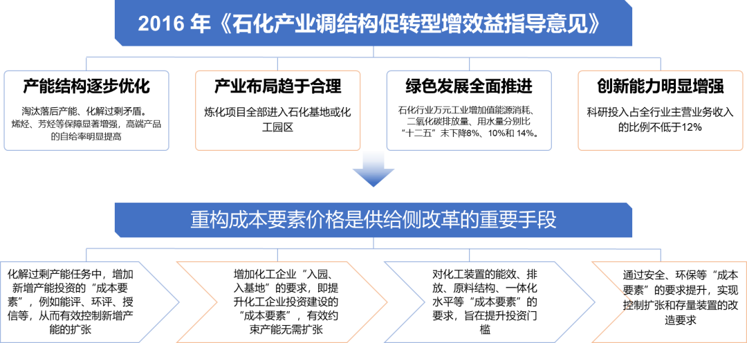 “反内卷”重塑产业：化工产业细分产品画像及影响分析