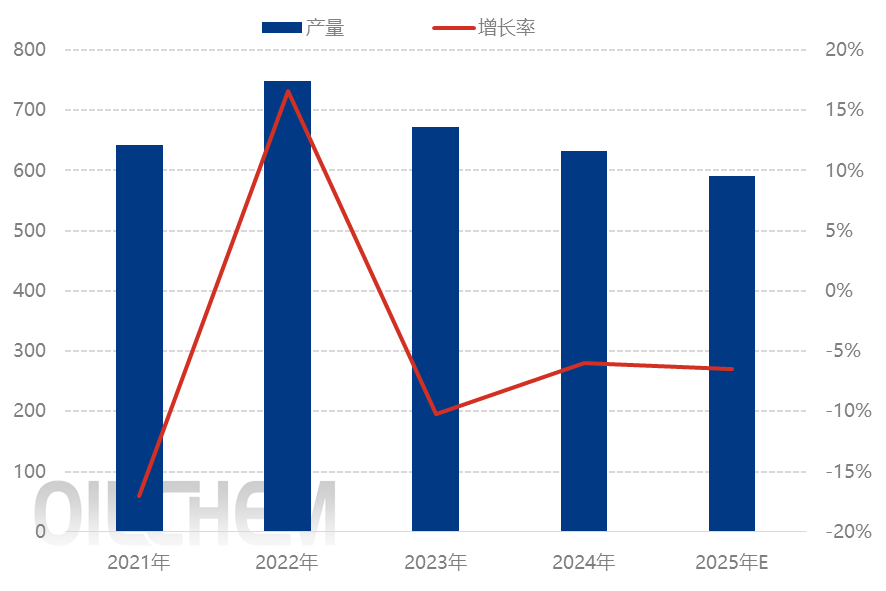 [隆众聚焦]：国产钾肥供应量逐年递减