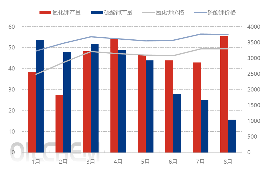 [隆众聚焦]：国产钾肥供应量逐年递减