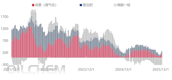 [供需展望]：2026年中国复合肥供需矛盾犹存 产业结构升级