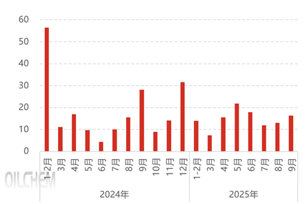 [国庆专题]：9月，磷矿石进口量环比+24.68%